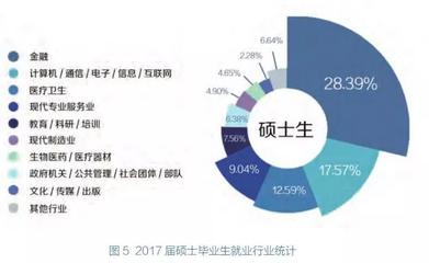 211名校財經(jīng)碩士就業(yè)流向揭秘 醫(yī)療器械與互聯(lián)網(wǎng)信息服務(wù)的交叉機遇